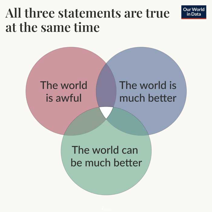 venn diagram from our world in data showing overlap between "the world is terrible," "the world is much better," and "the world can be much better."