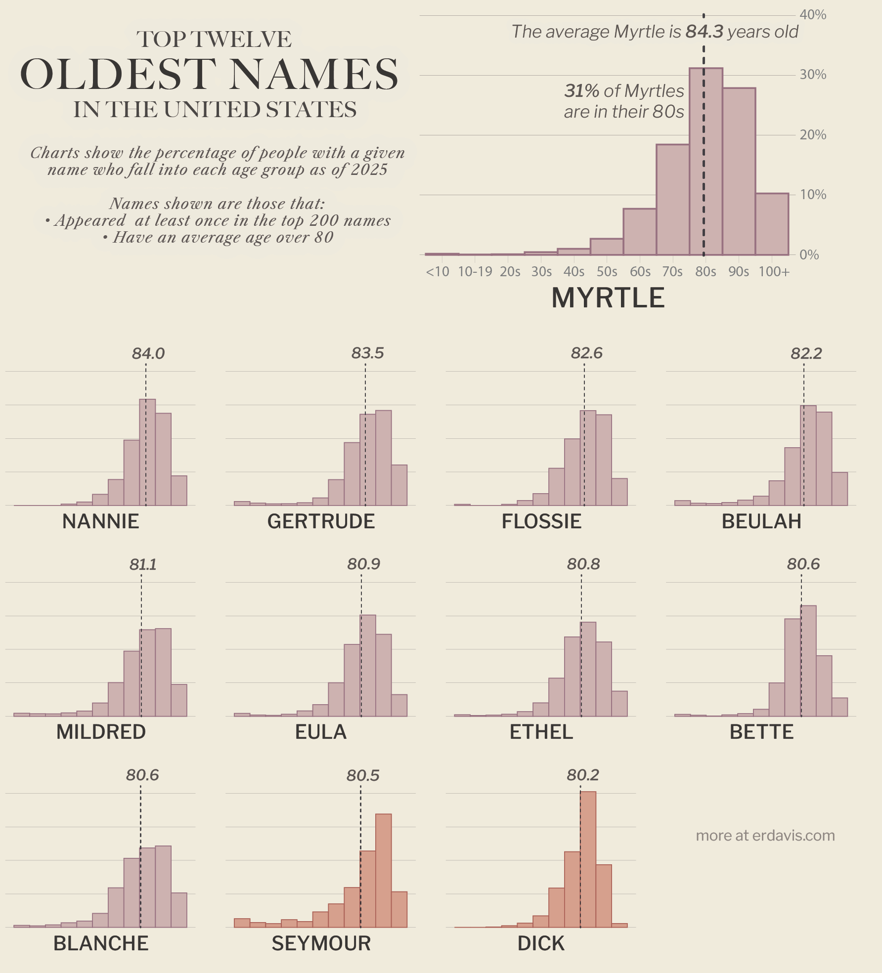 chart showing the names in the U.S. by the average age of the people with that name. Myrtle is the oldest name on the list. The people with that name are, on average, 84 years old